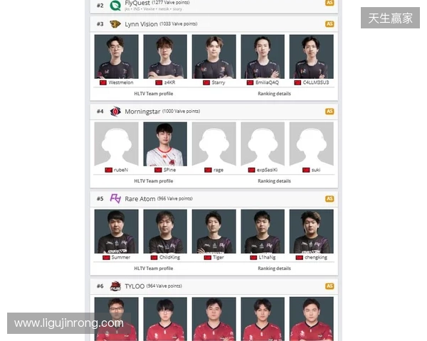 Morningstar升至亚洲第4,TYLOO处在Major晋级线外 Morningstar升至亚洲第4,TYLOO处在Major晋级线外